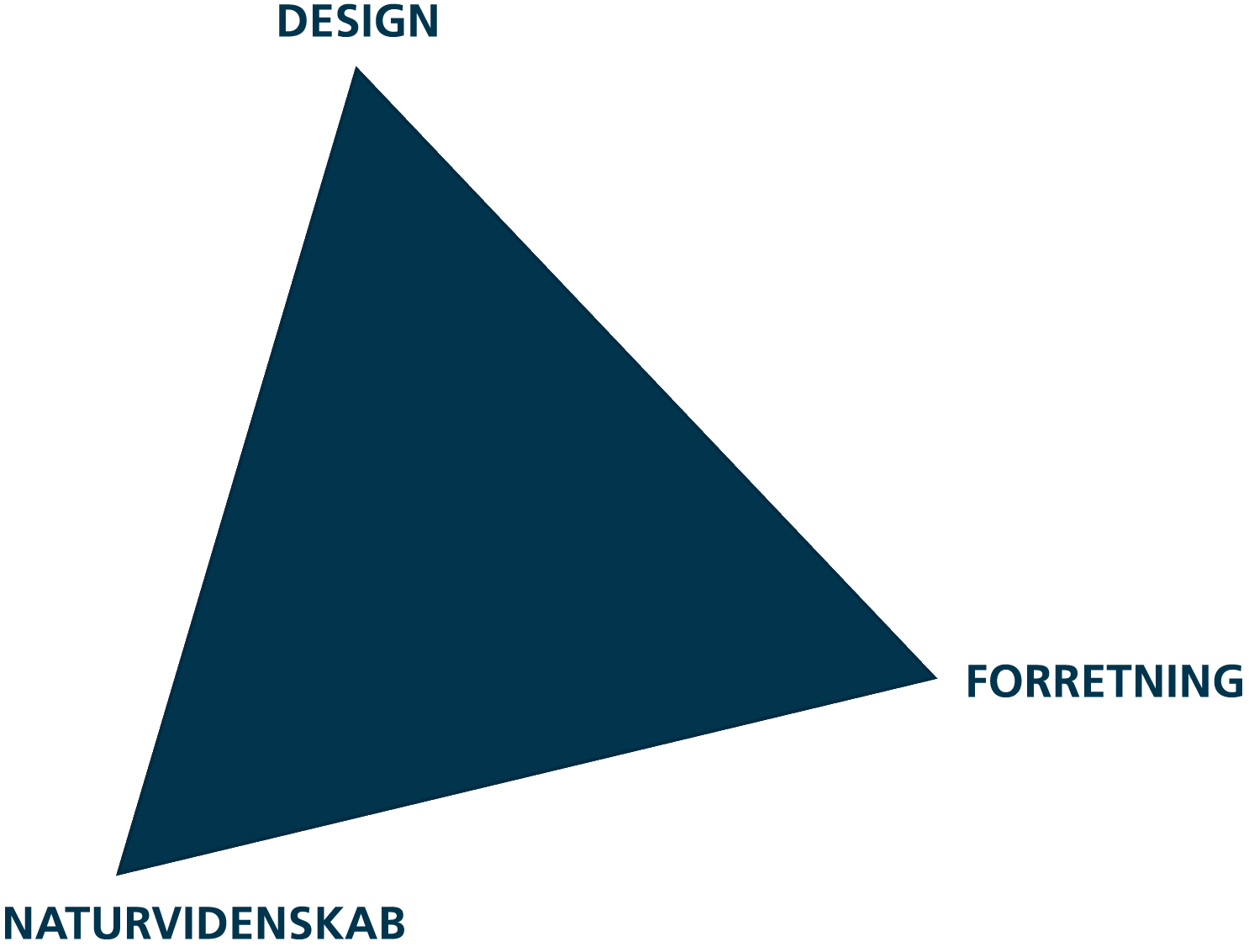 ITU Trekant - naturvidenskab, forretning og design